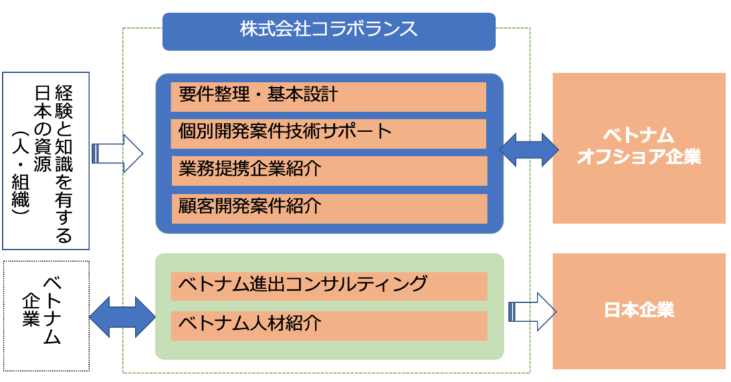 主たる事業内容と役割